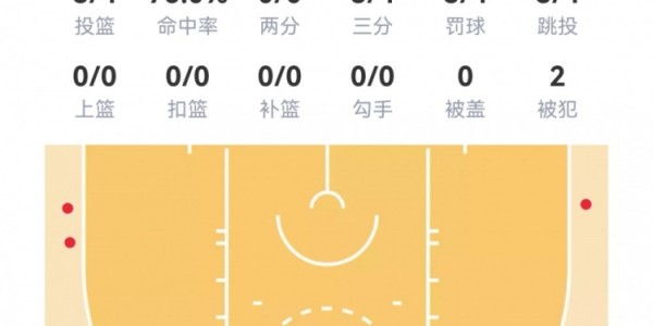 开云账号注册-【菜鸟】克尼佩尔19分7板4助 双向西塞10分13板3帽 科沃德17分2帽