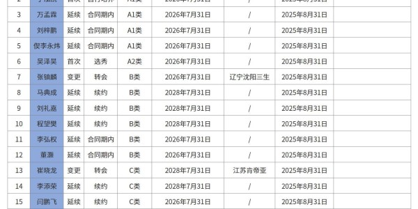 上海男篮注册名单：新援张镇麟、崔晓龙在列，王哲林续签3年顶薪