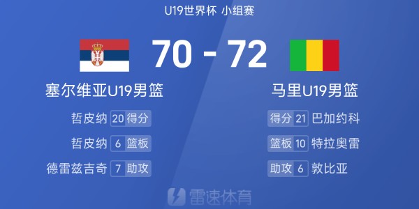 U19世界杯战报：巴加约科21分，马里U19男篮72-70险胜塞尔维亚爆出大冷门