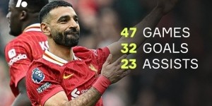 kaiyun-本赛季五大联赛仅2名球员参与进球50+：萨拉赫55球，拉菲尼亚53球