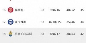 仅积16分！巴拉多利德提前5轮降级，成为本赛季西甲首支降级球队