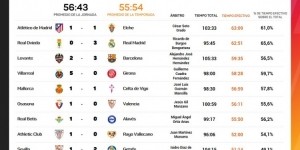 开云账号注册-西甲第二轮净比赛时间榜：马竞vs埃尔切最多，奥维耶多vs皇马次席